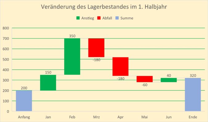 Screenshot 5 Wasserfalldiagramm