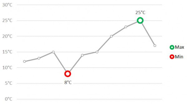Excel-Diagramme: Extremwerte kennzeichnen
