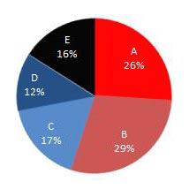 Standardisierung von Geschäftsdiagrammen