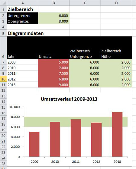 Zielbereich farbig markieren - Teil 2