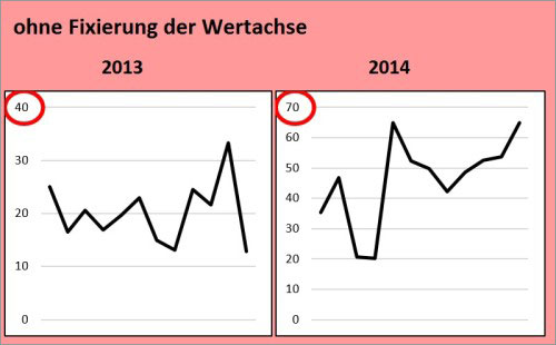 Excel Wertachse fixieren