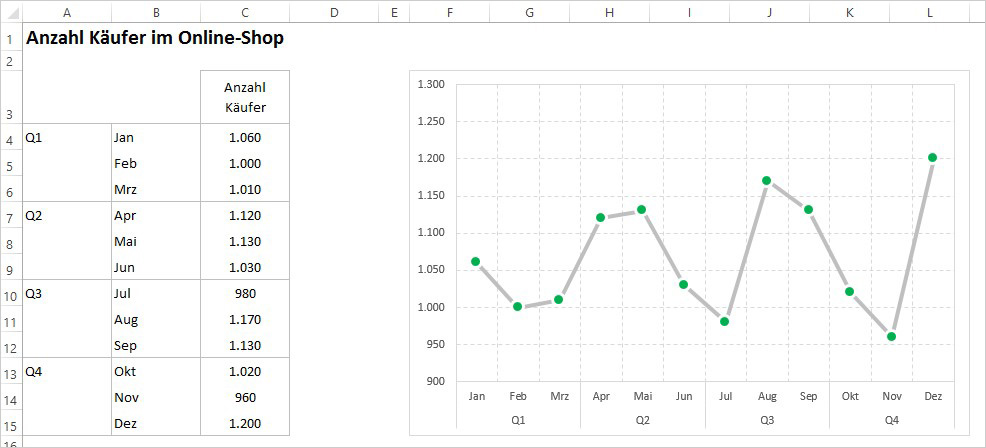 Excel - Bedingte Formatierung