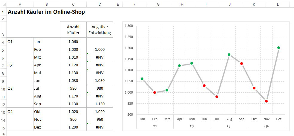 Excel - Bedingte Formatierung