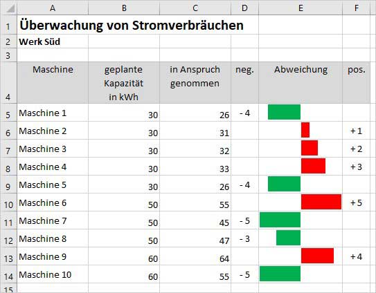 Excel Abweichung grafisch darstellen