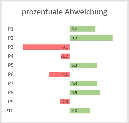 Excel - Abweichung